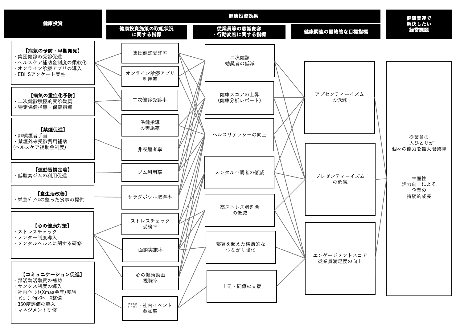 健康投資，健康投資施策の取り組み状況に関する指標，従業員等の意識変容・行動変容に関する指標，健康関連の最終的な目標指標，健康関連で解決したい経営課題が有機的に結びつく。