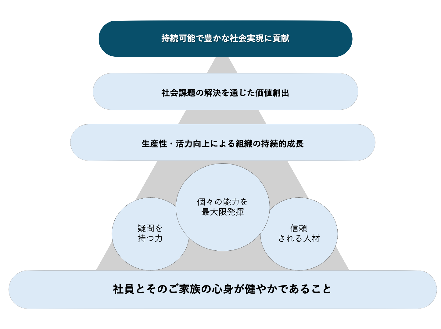 健康経営推進方針の図。「社員とそのご家族の心身が健やかであること: 疑問を持つ力，個々の能力を最大限発揮，信頼される人材」を起点に，「生産性・活力向上による組織の持続的成長」「社会課題の解決を通じた価値創出」から頂点要素である「持続可能で豊かな社会実現に貢献」までピラミッド状に構成される。