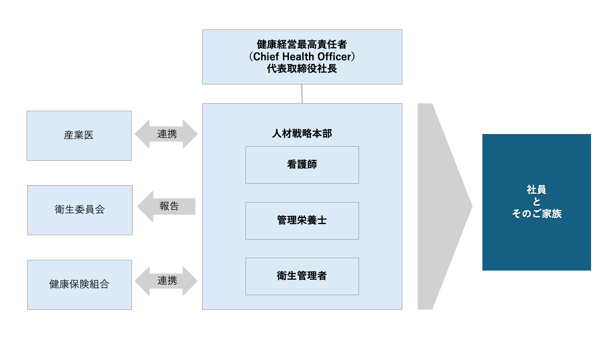 健康経営最高責任者・代表取締役社長直下の，看護師・管理栄養士・衛生管理者を含む人材戦略本部
        が産業医と連携，衛生委員会への報告，健康保険組合への連携をしつつ，社員とその家族に影響していく。