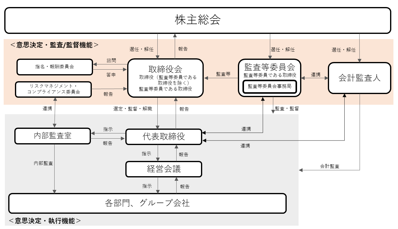 企業統治体制図の画像